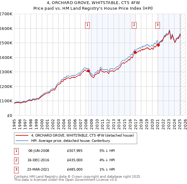 4, ORCHARD GROVE, WHITSTABLE, CT5 4FW: Price paid vs HM Land Registry's House Price Index