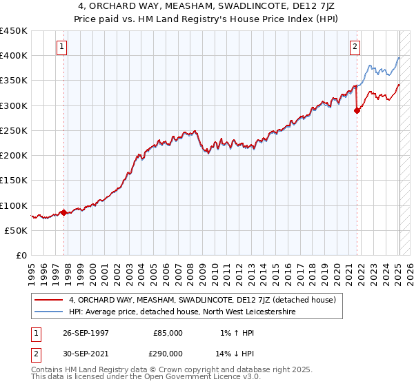 4, ORCHARD WAY, MEASHAM, SWADLINCOTE, DE12 7JZ: Price paid vs HM Land Registry's House Price Index