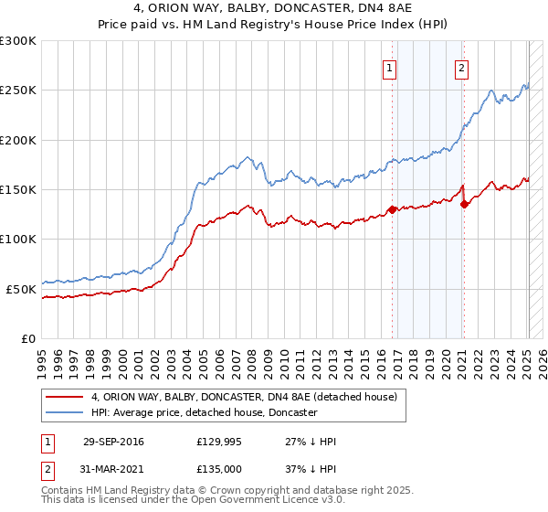 4, ORION WAY, BALBY, DONCASTER, DN4 8AE: Price paid vs HM Land Registry's House Price Index