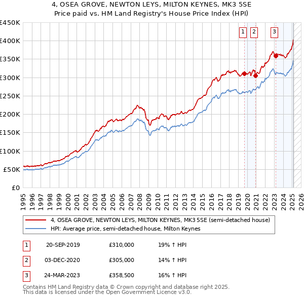 4, OSEA GROVE, NEWTON LEYS, MILTON KEYNES, MK3 5SE: Price paid vs HM Land Registry's House Price Index