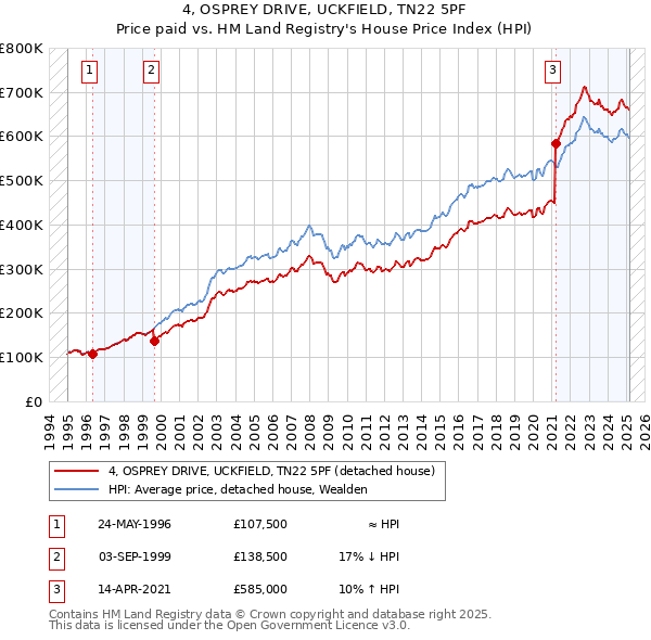 4, OSPREY DRIVE, UCKFIELD, TN22 5PF: Price paid vs HM Land Registry's House Price Index