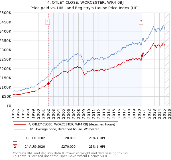 4, OTLEY CLOSE, WORCESTER, WR4 0BJ: Price paid vs HM Land Registry's House Price Index