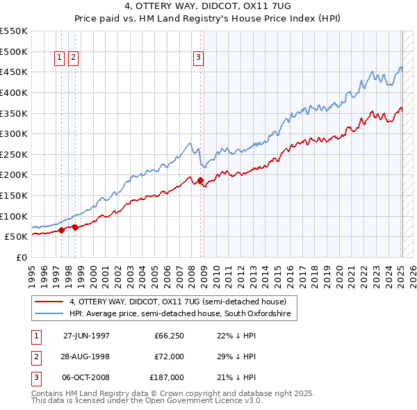 4, OTTERY WAY, DIDCOT, OX11 7UG: Price paid vs HM Land Registry's House Price Index