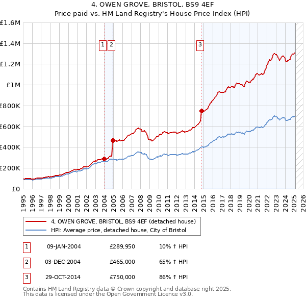 4, OWEN GROVE, BRISTOL, BS9 4EF: Price paid vs HM Land Registry's House Price Index