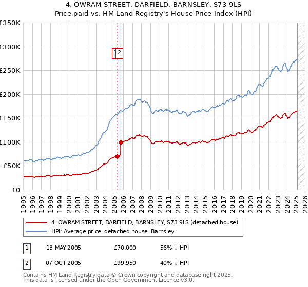 4, OWRAM STREET, DARFIELD, BARNSLEY, S73 9LS: Price paid vs HM Land Registry's House Price Index