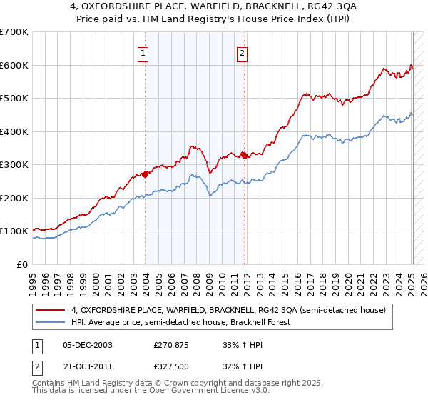 4, OXFORDSHIRE PLACE, WARFIELD, BRACKNELL, RG42 3QA: Price paid vs HM Land Registry's House Price Index