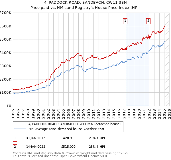 4, PADDOCK ROAD, SANDBACH, CW11 3SN: Price paid vs HM Land Registry's House Price Index