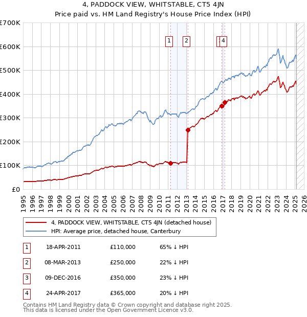 4, PADDOCK VIEW, WHITSTABLE, CT5 4JN: Price paid vs HM Land Registry's House Price Index
