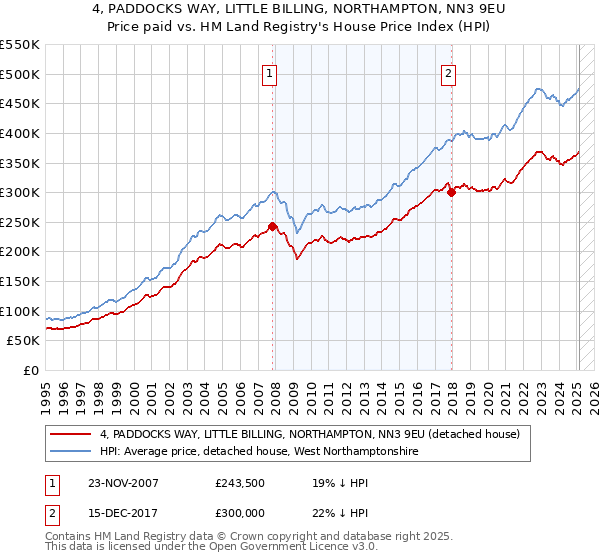 4, PADDOCKS WAY, LITTLE BILLING, NORTHAMPTON, NN3 9EU: Price paid vs HM Land Registry's House Price Index