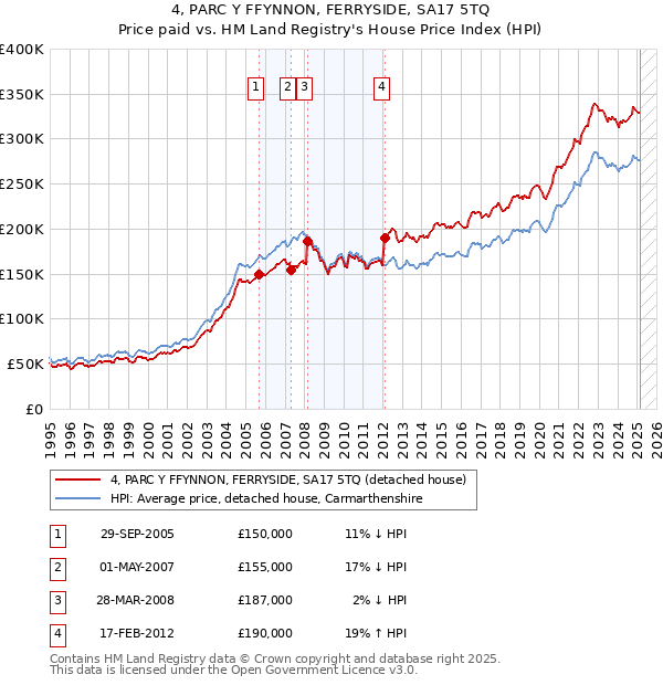 4, PARC Y FFYNNON, FERRYSIDE, SA17 5TQ: Price paid vs HM Land Registry's House Price Index