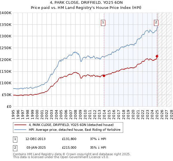 4, PARK CLOSE, DRIFFIELD, YO25 6DN: Price paid vs HM Land Registry's House Price Index