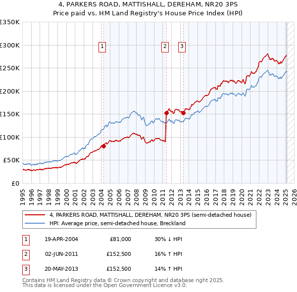 4, PARKERS ROAD, MATTISHALL, DEREHAM, NR20 3PS: Price paid vs HM Land Registry's House Price Index