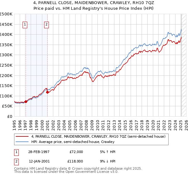 4, PARNELL CLOSE, MAIDENBOWER, CRAWLEY, RH10 7QZ: Price paid vs HM Land Registry's House Price Index