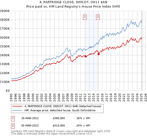 4, PARTRIDGE CLOSE, DIDCOT, OX11 6AB: Price paid vs HM Land Registry's House Price Index