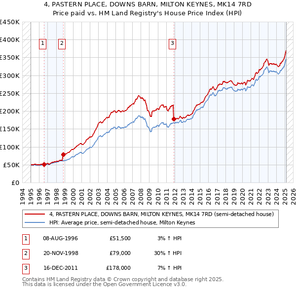 4, PASTERN PLACE, DOWNS BARN, MILTON KEYNES, MK14 7RD: Price paid vs HM Land Registry's House Price Index