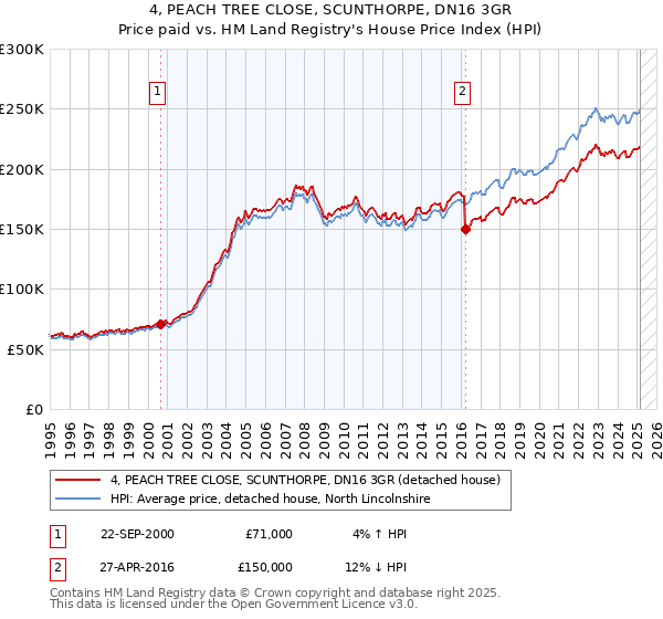 4, PEACH TREE CLOSE, SCUNTHORPE, DN16 3GR: Price paid vs HM Land Registry's House Price Index