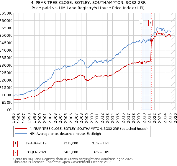 4, PEAR TREE CLOSE, BOTLEY, SOUTHAMPTON, SO32 2RR: Price paid vs HM Land Registry's House Price Index