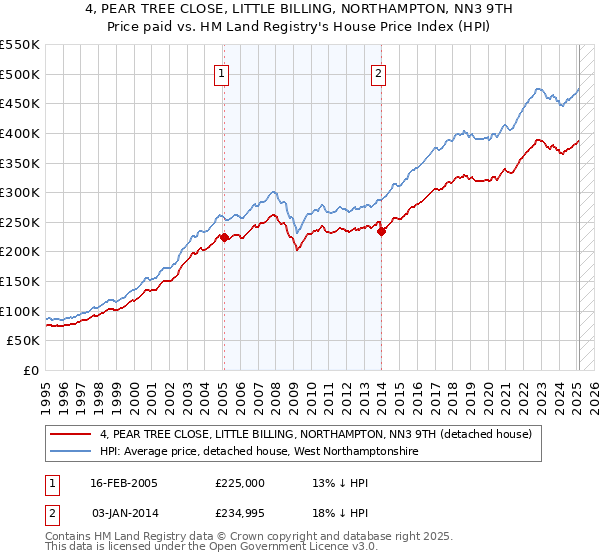 4, PEAR TREE CLOSE, LITTLE BILLING, NORTHAMPTON, NN3 9TH: Price paid vs HM Land Registry's House Price Index