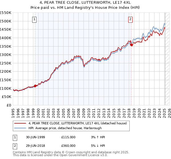 4, PEAR TREE CLOSE, LUTTERWORTH, LE17 4XL: Price paid vs HM Land Registry's House Price Index
