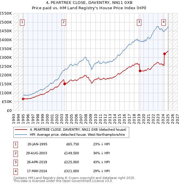 4, PEARTREE CLOSE, DAVENTRY, NN11 0XB: Price paid vs HM Land Registry's House Price Index