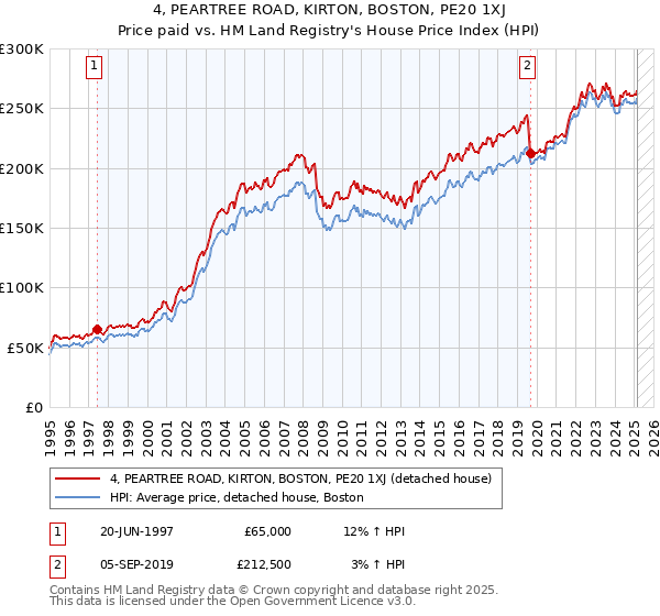 4, PEARTREE ROAD, KIRTON, BOSTON, PE20 1XJ: Price paid vs HM Land Registry's House Price Index