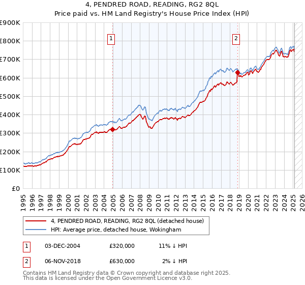 4, PENDRED ROAD, READING, RG2 8QL: Price paid vs HM Land Registry's House Price Index