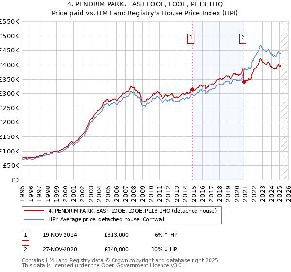 4, PENDRIM PARK, EAST LOOE, LOOE, PL13 1HQ: Price paid vs HM Land Registry's House Price Index
