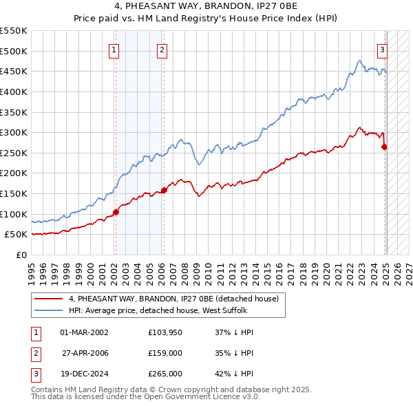 4, PHEASANT WAY, BRANDON, IP27 0BE: Price paid vs HM Land Registry's House Price Index