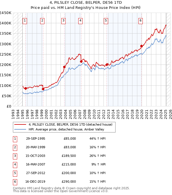 4, PILSLEY CLOSE, BELPER, DE56 1TD: Price paid vs HM Land Registry's House Price Index