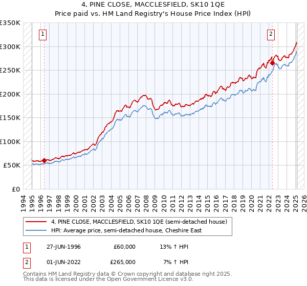 4, PINE CLOSE, MACCLESFIELD, SK10 1QE: Price paid vs HM Land Registry's House Price Index