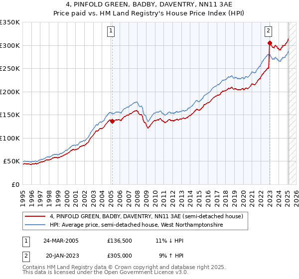 4, PINFOLD GREEN, BADBY, DAVENTRY, NN11 3AE: Price paid vs HM Land Registry's House Price Index