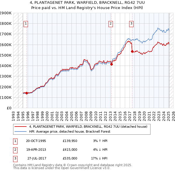 4, PLANTAGENET PARK, WARFIELD, BRACKNELL, RG42 7UU: Price paid vs HM Land Registry's House Price Index