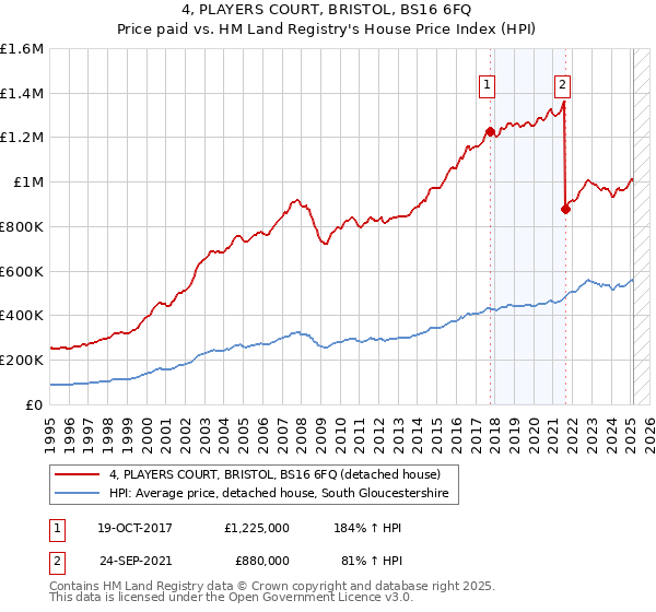 4, PLAYERS COURT, BRISTOL, BS16 6FQ: Price paid vs HM Land Registry's House Price Index