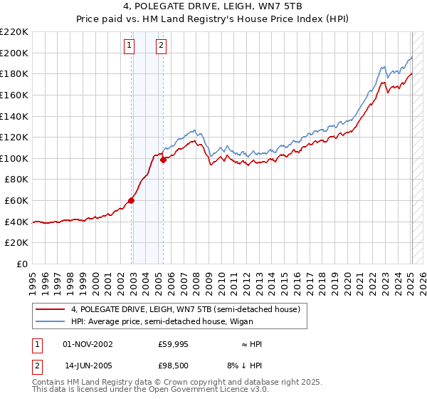 4, POLEGATE DRIVE, LEIGH, WN7 5TB: Price paid vs HM Land Registry's House Price Index
