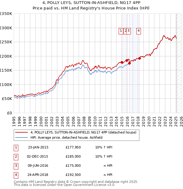 4, POLLY LEYS, SUTTON-IN-ASHFIELD, NG17 4PP: Price paid vs HM Land Registry's House Price Index