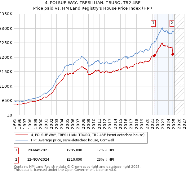 4, POLSUE WAY, TRESILLIAN, TRURO, TR2 4BE: Price paid vs HM Land Registry's House Price Index