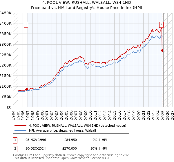 4, POOL VIEW, RUSHALL, WALSALL, WS4 1HD: Price paid vs HM Land Registry's House Price Index