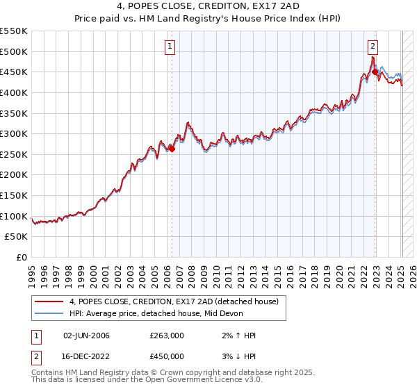 4, POPES CLOSE, CREDITON, EX17 2AD: Price paid vs HM Land Registry's House Price Index