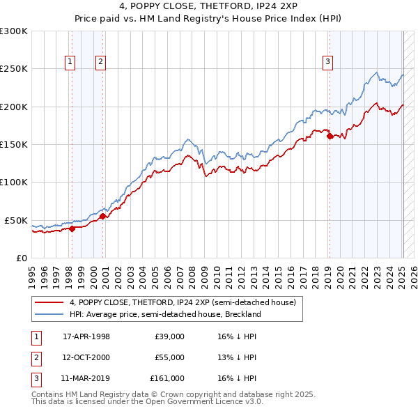 4, POPPY CLOSE, THETFORD, IP24 2XP: Price paid vs HM Land Registry's House Price Index