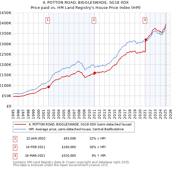 4, POTTON ROAD, BIGGLESWADE, SG18 0DX: Price paid vs HM Land Registry's House Price Index