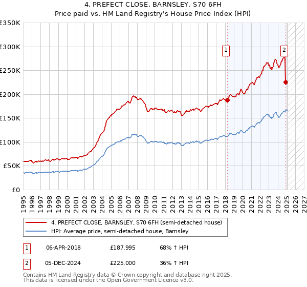 4, PREFECT CLOSE, BARNSLEY, S70 6FH: Price paid vs HM Land Registry's House Price Index