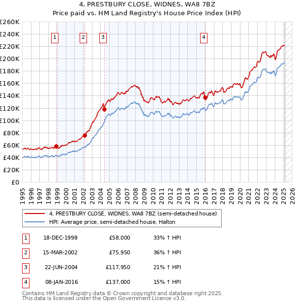 4, PRESTBURY CLOSE, WIDNES, WA8 7BZ: Price paid vs HM Land Registry's House Price Index
