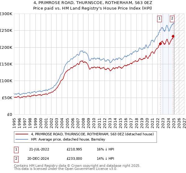 4, PRIMROSE ROAD, THURNSCOE, ROTHERHAM, S63 0EZ: Price paid vs HM Land Registry's House Price Index