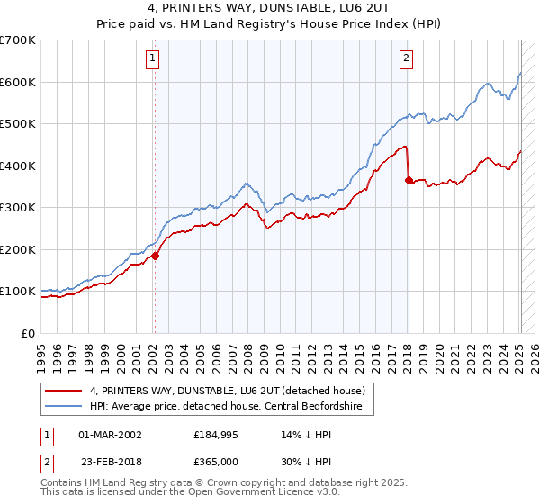 4, PRINTERS WAY, DUNSTABLE, LU6 2UT: Price paid vs HM Land Registry's House Price Index