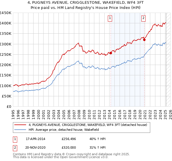 4, PUGNEYS AVENUE, CRIGGLESTONE, WAKEFIELD, WF4 3FT: Price paid vs HM Land Registry's House Price Index