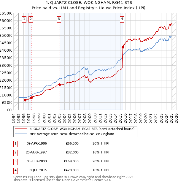 4, QUARTZ CLOSE, WOKINGHAM, RG41 3TS: Price paid vs HM Land Registry's House Price Index