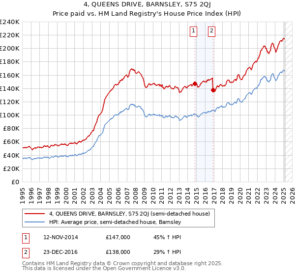 4, QUEENS DRIVE, BARNSLEY, S75 2QJ: Price paid vs HM Land Registry's House Price Index