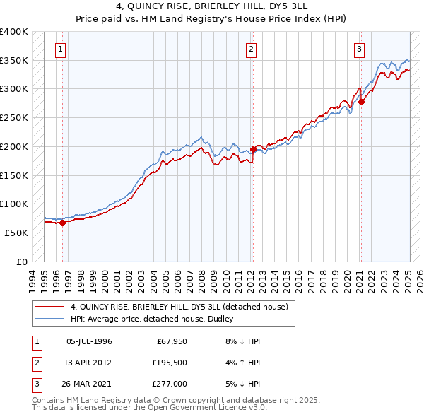 4, QUINCY RISE, BRIERLEY HILL, DY5 3LL: Price paid vs HM Land Registry's House Price Index