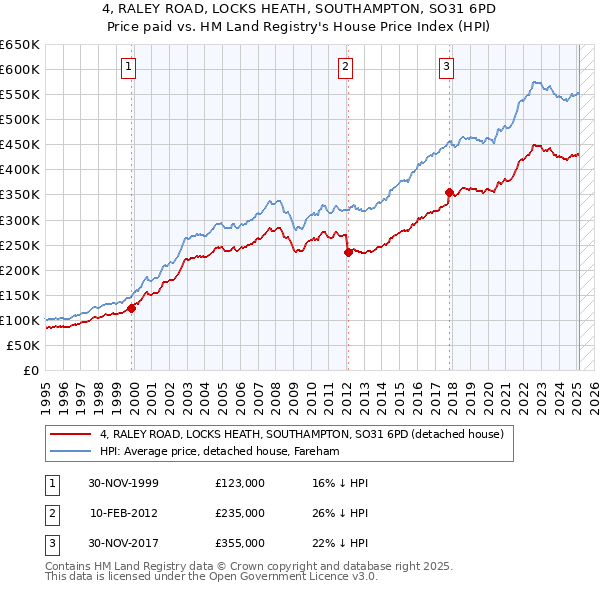 4, RALEY ROAD, LOCKS HEATH, SOUTHAMPTON, SO31 6PD: Price paid vs HM Land Registry's House Price Index