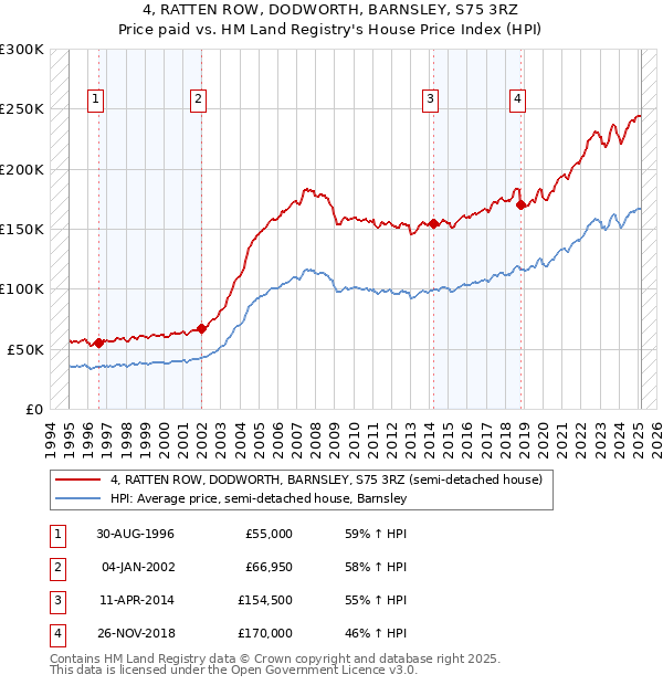4, RATTEN ROW, DODWORTH, BARNSLEY, S75 3RZ: Price paid vs HM Land Registry's House Price Index